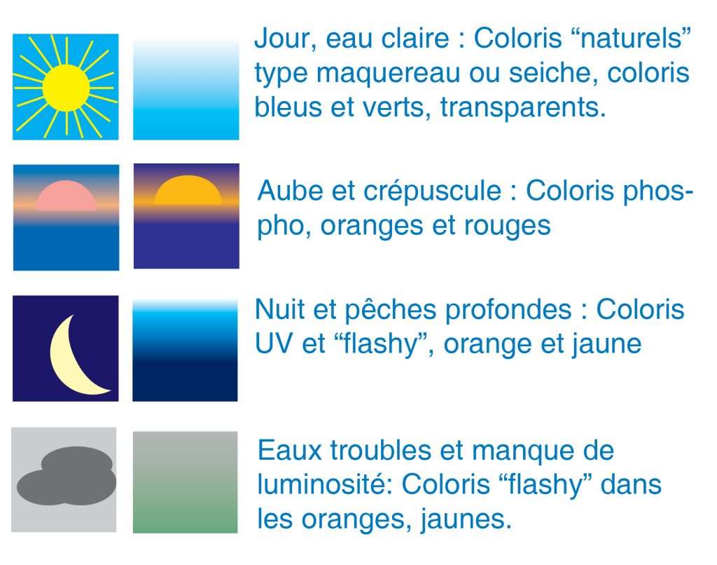Couleur de turluttes à privilégier selon les conditions et la transparence de l’eau	